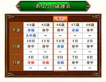 人生好転まであと〇カ月【あなたの未来鑑定】人間関係/お金/晩年まで | cocoloni占い館 Moon