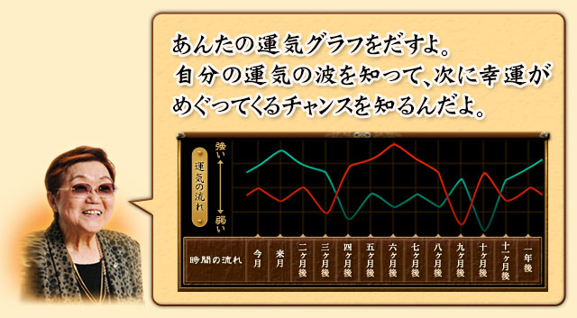 あんたの運気グラフを出すよ。　自分の運気の波を知って、次に幸運がめぐってくるチャンスを知るんだよ。　※二人用メニューでは、あなた・あの人の2本の運気グラフが表示されます。