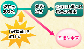 現在のあなた→失敗・過ち→そのまま進んだ場合の未来　 「破壊運」を避ける→幸福な未来