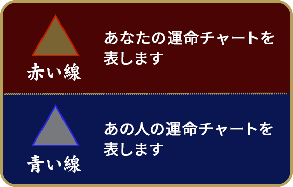 赤い線：あなたの運命チャートを表します　青い線：相手の運命チャートを表します