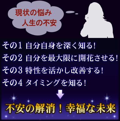 現状の悩み　人生の不安　その1　自分自身を深く知る！　その2　自分を最大限に開花させる！　その3　特性を活かし改善する！　その4タイミングを知る！　⇒　不安の解消！　幸福な未来