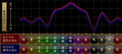 運気のグラフ