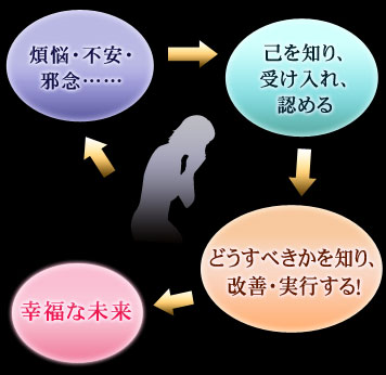 煩悩・不安・邪念……→己を知り、受け入れ、認める→どうすべきかを知り、改善・実行する！→幸福な未来